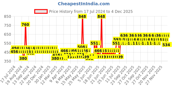 myntra.com TNW the natural wash Set of Vitamin C Exfoliating Face Wash & SPF 30 BB Cream tnw the natural wash Price History Graph from 17 Jul 2024 to 4 Dec 2025