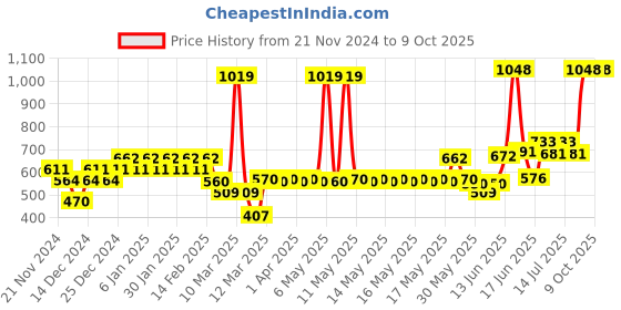 myntra.com TNW the natural wash Set of Vitamin C Face Serum - 30ml & Cucumber Toner - 100ml tnw the natural wash Price History Graph from 21 Nov 2024 to 9 Oct 2025