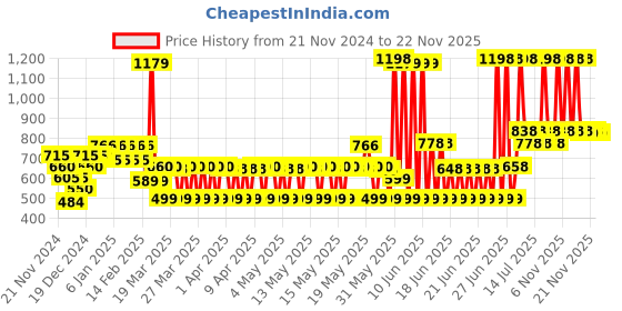 myntra.com TNW the natural wash Set of Vitamin C Face Serum - 30ml & Sun Defence SPF50 Cream - 50g tnw the natural wash Price History Graph from 21 Nov 2024 to 22 Nov 2025