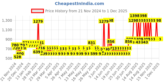 myntra.com TNW the natural wash Set of Vitamin C Face Serum 30ml & Sun Protection SPF50 Spray 100ml tnw the natural wash Price History Graph from 21 Nov 2024 to 1 Dec 2025