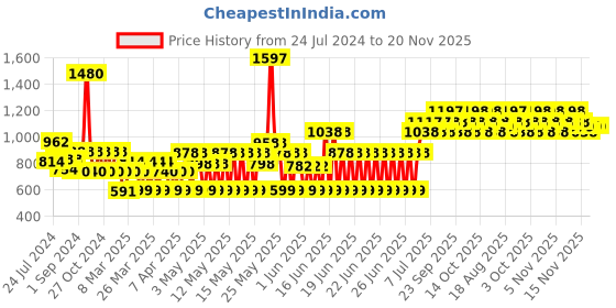 myntra.com TNW the natural wash Set of Vitamin C Face Serum, Tomato Clay Mask & Coffee Coconut Scrub tnw the natural wash Price History Graph from 24 Jul 2024 to 20 Nov 2025