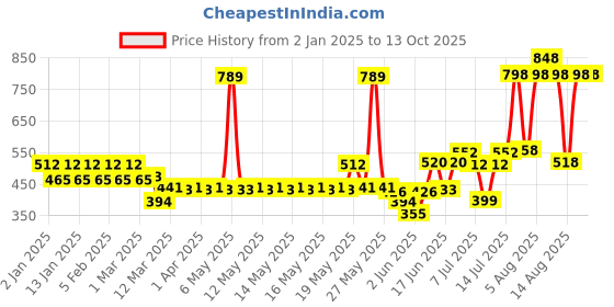 myntra.com TNW the natural wash Set of Vitamin C Face Toner 100ml & De-Tan Face Pack 50g tnw the natural wash Price History Graph from 2 Jan 2025 to 13 Oct 2025