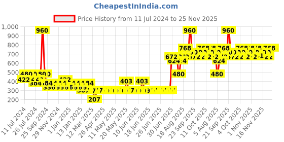 myntra.com TNW the natural wash Silky Matte Fusion Lip color Lipstick - 3.5g - Solar Rust 03 tnw the natural wash Price History Graph from 11 Jul 2024 to 25 Nov 2025