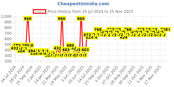 myntra.com TNW the natural wash Silky Matte Fusion Lip color Lipstick - 3.5g - Supernova Scarlet  04 tnw the natural wash Price History Graph from 24 Jul 2024 to 25 Nov 2025