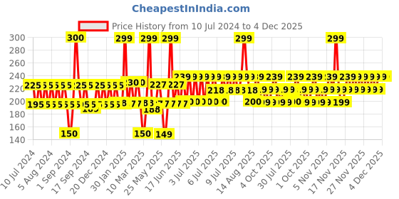 myntra.com TNW the natural wash Skin Face Toner & Make up Remover - Steam Distilled Rose Water 100 ml tnw the natural wash Price History Graph from 10 Jul 2024 to 4 Dec 2025