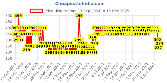 myntra.com TNW the natural wash Spring Eau De Parfum - 15ml tnw the natural wash Price History Graph from 13 Sep 2024 to 13 Dec 2025