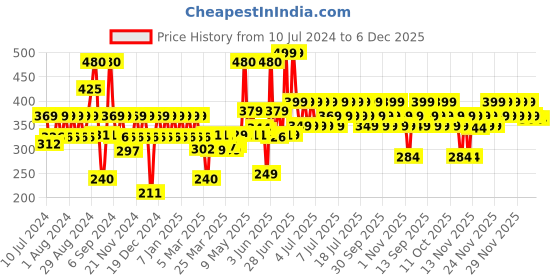 myntra.com TNW the natural wash Sun Defence Sunscreen SPF 50 Protection Cream - 50 gm tnw the natural wash Price History Graph from 10 Jul 2024 to 5 Dec 2025