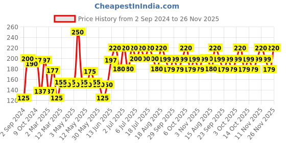 myntra.com TNW the natural wash Sunscreen Wipes SPF 15 With Vitamin E - 10Pcs tnw the natural wash Price History Graph from 2 Sep 2024 to 26 Nov 2025