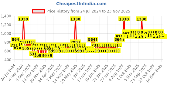 myntra.com tnw the natural wash TNW the natural Set of BB Cream 30g, Multani Mitti Face Wash 100ml & Glow Face Serum 30ml tnw the natural wash Price History Graph from 24 Jul 2024 to 23 Nov 2025