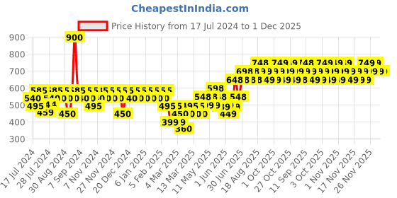 myntra.com TNW the natural wash Tunnel Of Love Lip & Cheek Tint & BB Cream Combo tnw the natural wash Price History Graph from 17 Jul 2024 to 1 Dec 2025