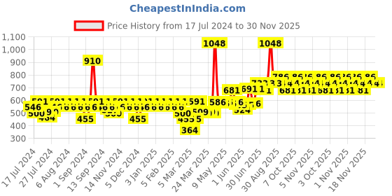 myntra.com TNW the natural wash Tunnel of Love Lip & Cheek Tint - Pull Me Closer Body Mist tnw the natural wash Price History Graph from 17 Jul 2024 to 29 Nov 2025