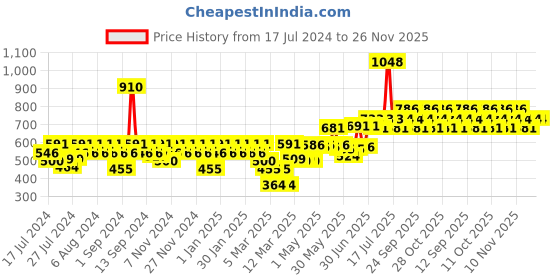 myntra.com TNW the natural wash Tunnel of Love Lip & Cheek Tint - We Belong Together Body Mist tnw the natural wash Price History Graph from 17 Jul 2024 to 26 Nov 2025