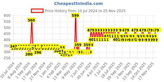myntra.com TNW The Natural Wash Under Eye Cream 15 ml with cooling massage roller tnw the natural wash Price History Graph from 10 Jul 2024 to 25 Nov 2025