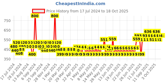 myntra.com TNW the natural wash Unisex Cucumber Toner + SPF 50 tnw the natural wash Price History Graph from 17 Jul 2024 to 17 Oct 2025