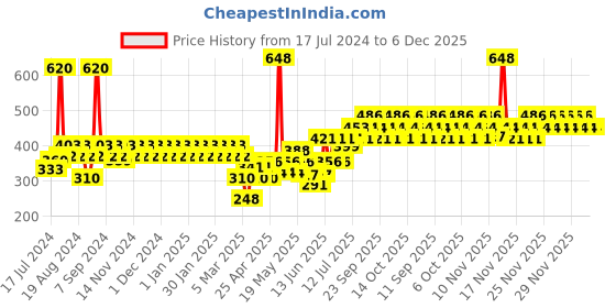 myntra.com TNW the natural wash Unisex Green Tea Face Wash & Beetroot Lip Balm Combo tnw the natural wash Price History Graph from 17 Jul 2024 to 6 Dec 2025