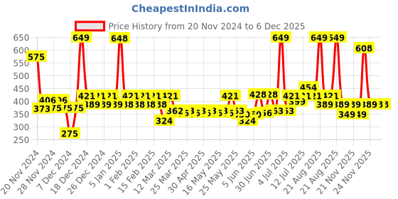 myntra.com TNW The Natural Wash Virgin Cold Pressed Castor Hair Oil 100ml with Neem Wood Comb tnw the natural wash Price History Graph from 20 Nov 2024 to 5 Dec 2025