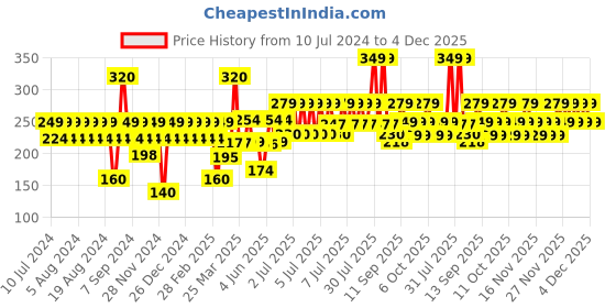 myntra.com TNW The Natural Wash Vitamin C Exfoliating Face Wash 100 ml tnw the natural wash Price History Graph from 10 Jul 2024 to 4 Dec 2025
