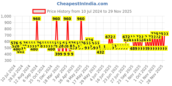 myntra.com TNW the natural wash Vitamin C Face Toner & Vitamin C Face Serum tnw the natural wash Price History Graph from 10 Jul 2024 to 29 Nov 2025