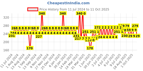 myntra.com TNW the natural wash Vitamin C Face Toner with Niacinamide & Witch Hazel - 100 ml tnw the natural wash Price History Graph from 11 Jul 2024 to 10 Oct 2025