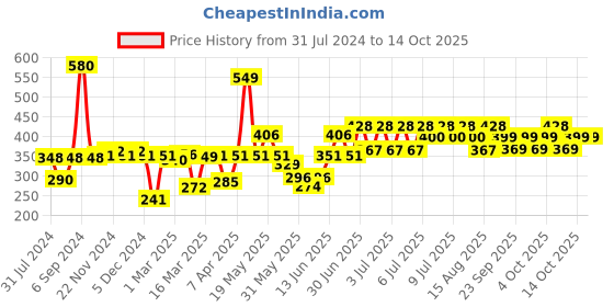 myntra.com TNW the natural wash Way to Glow Body Shimmer Spray 120 ml - Bronze tnw the natural wash Price History Graph from 31 Jul 2024 to 14 Oct 2025