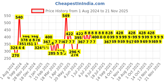 myntra.com TNW the natural wash Way to Glow Illuminating Strobe Cream - Rose Gold - 25 g tnw the natural wash Price History Graph from 1 Aug 2024 to 21 Nov 2025