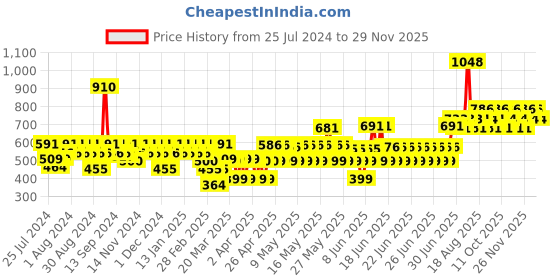 myntra.com TNW the natural wash White Body Mist & Lip & Cheek Tint Combo tnw the natural wash Price History Graph from 25 Jul 2024 to 28 Nov 2025