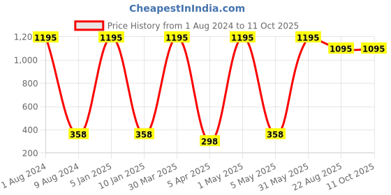myntra.com TnW Unisex Beige & Navy Blue Colourblocked Two Fold Wallet tnw Price History Graph from 1 Aug 2024 to 10 Oct 2025