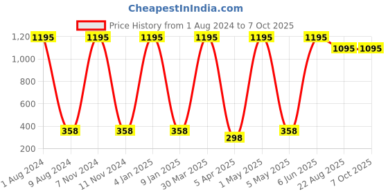 myntra.com TnW Unisex Beige Solid Two Fold Wallet tnw Price History Graph from 1 Aug 2024 to 6 Oct 2025
