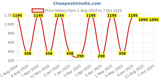 myntra.com TnW Unisex Black Solid Two Fold Wallet tnw Price History Graph from 1 Aug 2024 to 7 Oct 2025