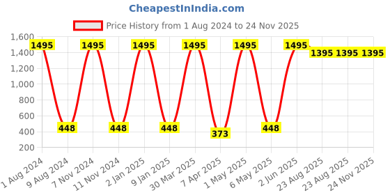 myntra.com TnW Unisex Tan Brown Solid Genuine Leather Three Fold Wallet tnw Price History Graph from 1 Aug 2024 to 24 Nov 2025