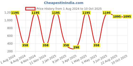 myntra.com TnW Unisex Tan Brown Solid Two Fold Wallet tnw Price History Graph from 1 Aug 2024 to 9 Oct 2025
