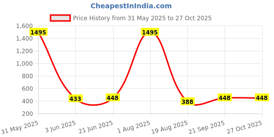 myntra.com TnW Women Checked Quilted Three Fold Wallet tnw Price History Graph from 31 May 2025 to 27 Oct 2025