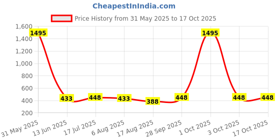 myntra.com TnW Women Checked Quilted Three Fold Wallet tnw Price History Graph from 31 May 2025 to 16 Oct 2025