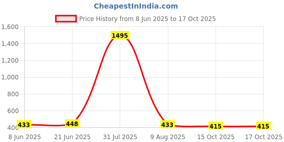 myntra.com TnW Women Checked Quilted Three Fold Wallet tnw Price History Graph from 8 Jun 2025 to 15 Oct 2025