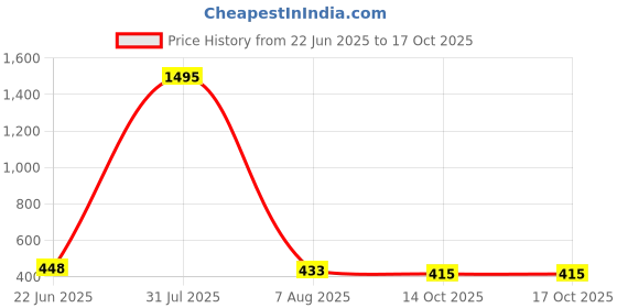 myntra.com TnW Women Checked Three Fold Wallet tnw Price History Graph from 22 Jun 2025 to 14 Oct 2025