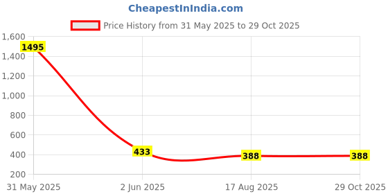 myntra.com TnW Women Checked Three Fold Wallet tnw Price History Graph from 31 May 2025 to 29 Oct 2025