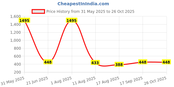 myntra.com TnW Women Checked Three Fold Wallet tnw Price History Graph from 31 May 2025 to 25 Oct 2025