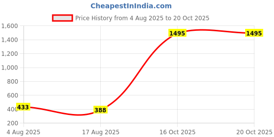 myntra.com TnW Women Checked Two Fold Wallet tnw Price History Graph from 4 Aug 2025 to 20 Oct 2025