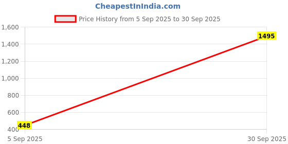 myntra.com TnW Women Pack Of 2 Textured Two Fold Wallet tnw Price History Graph from 5 Sep 2025 to 30 Sep 2025