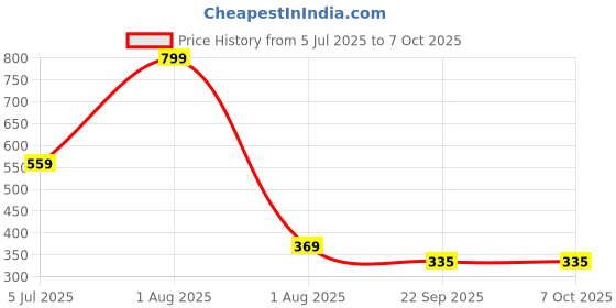 myntra.com Toberer 3 In 1 Full Coverage Concealer - 15 g - Face 01 - Light Brown 02 - Dark Brown 03 toberer Price History Graph from 5 Jul 2025 to 7 Oct 2025