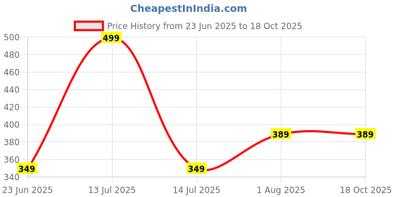 myntra.com Toberer Gold Peel Off Mask - 100 g toberer Price History Graph from 23 Jun 2025 to 18 Oct 2025
