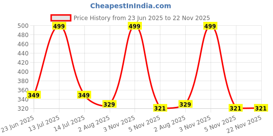 myntra.com Toberer Gold Peel Off Mask - 100 g toberer Price History Graph from 23 Jun 2025 to 22 Nov 2025