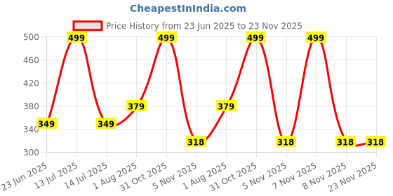 myntra.com Toberer Gold Peel Off Mask - 100 g toberer Price History Graph from 23 Jun 2025 to 22 Nov 2025