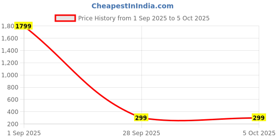 myntra.com Todani Jems 11.25 Ratti Adjustable Unisex Ruby Ring todani jems Price History Graph from 1 Sep 2025 to 4 Oct 2025