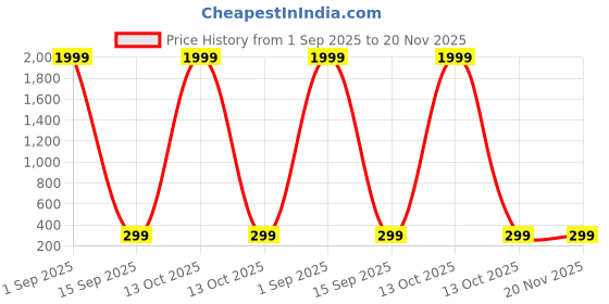 myntra.com Todani Jems 14.25 Ratti Ruby Manik GemStone Panchdhatu Ring todani jems Price History Graph from 1 Sep 2025 to 20 Nov 2025