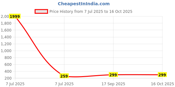 myntra.com todani jems 5.25 KT Ruby Gemstone Panchdhatu Ring todani jems Price History Graph from 7 Jul 2025 to 15 Oct 2025