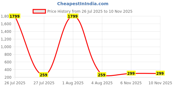 myntra.com Todani Jems 5.25 Ratti RubyManikya Gemstone Adjustable Ring todani jems Price History Graph from 26 Jul 2025 to 10 Nov 2025