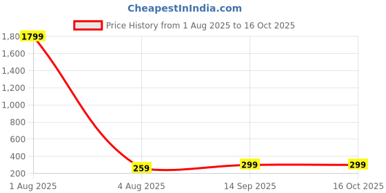 myntra.com Todani Jems 5.25 Ratti White Sapphire Pukhraj Adjustable Ring todani jems Price History Graph from 1 Aug 2025 to 15 Oct 2025