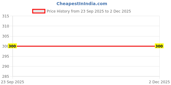 myntra.com todani jems evil eye adjustable bracelet avoid negative energy for girls boys men women todani jems Price History Graph from 23 Sep 2025 to 1 Dec 2025