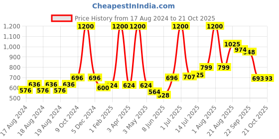 myntra.com todd n teen Todd N Kids Girls Blue & White Cartoon Characters Printed Night suit todd n teen Price History Graph from 17 Aug 2024 to 21 Oct 2025